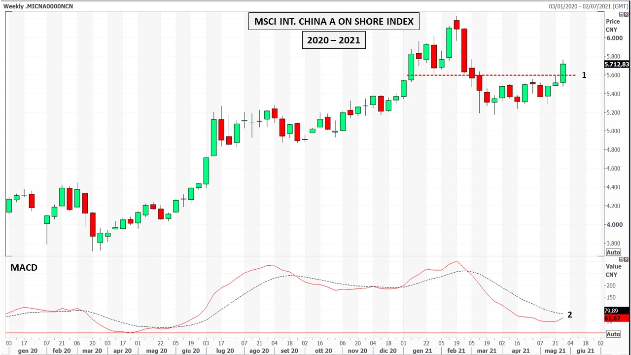 20210531 3 Msci China weekly data & MACD